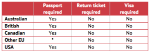 Entry formalities