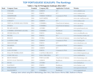 top portuguese scaleups
